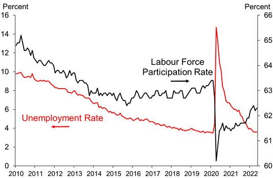 US-Arbeitsmarktindikatoren.
