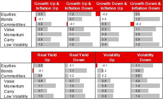 Chart 1: Asset classes and factors across economic cycles.[1]