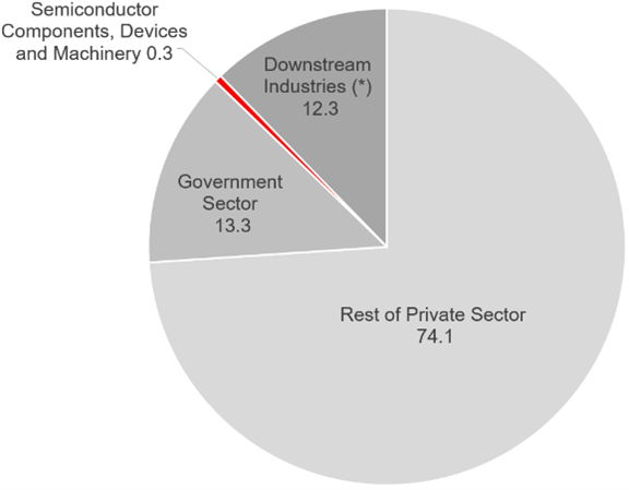 Chart 1: Chip production is negligible but essential for the US economy