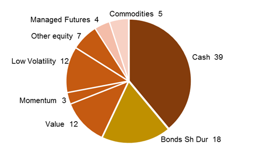 Chart 1: GIO balanced asset allocation, as at December 2022 (in %).