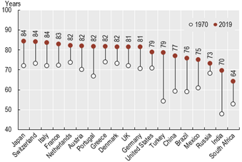 Chart 1: Life expectancy at birth, 1970 and 2019 (or nearest year).