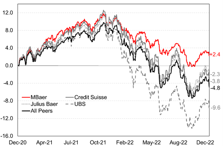 Chart 2: GIO balanced mandate in EUR vs peers (net, in %).