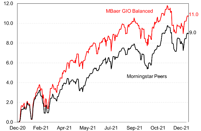 Chart 2: GIO balanced mandate vs Morningstar peers (net, in %).[2]