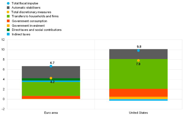 Chart Fiscal impulse