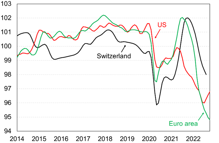 Source: OECD Consumer Confidence Index