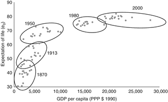 GDP per capita and life expectancy for 16 countries. Source: Livi Bacci, Massimo (2017), A Concise History of World Population.