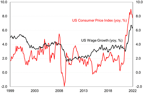 Source: Atlanta Fed (wage growth tracker), Fred Database (US CPI Headline).