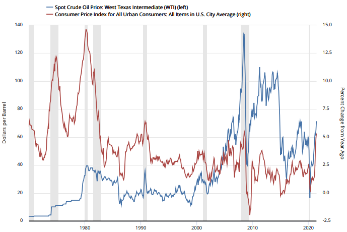 Oil Price