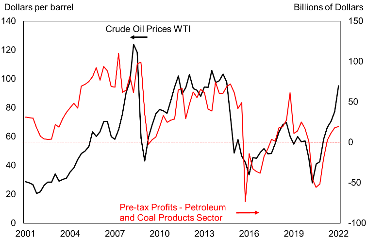 Oil Prices and Industry Profits (quarterly data).