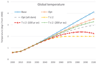Table 1: Global temperature trajectories for different objectives.
